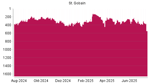 BOTSI®-Advisor Abstufung Saint Gobain von Rang 218 auf ...