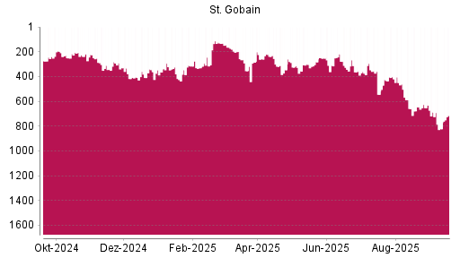 BOTSI®-Advisor Abstufung Saint Gobain von Rang 652 auf Rang 688