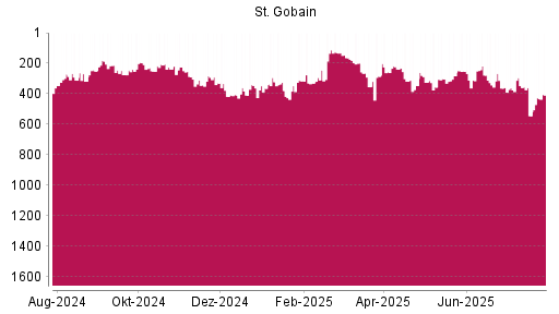 BOTSI®-Advisor Hochstufung Saint Gobain von Rang 356 auf ...