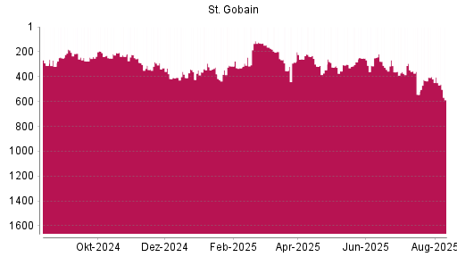 BOTSI®-Advisor Hochstufung Saint Gobain von Rang 433 auf ...