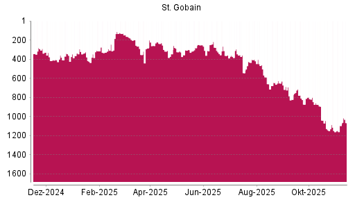 BOTSI®-Advisor Abstufung Saint Gobain von Rang 347 auf ...