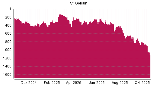 BOTSI®-Advisor Hochstufung Saint Gobain von Rang 873 auf ...