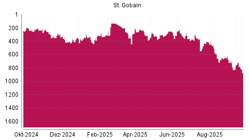 BOTSI®-Advisor Abstufung Saint Gobain von Rang 252 auf ...