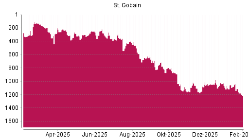 BOTSI®-Advisor Abstufung Saint Gobain von Rang 362 auf ...