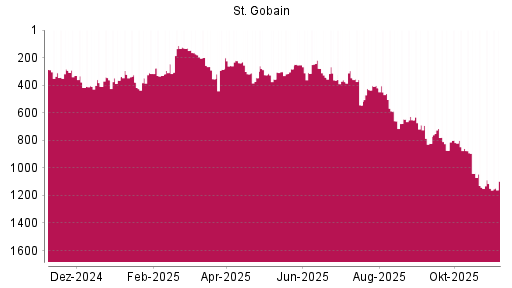 BOTSI®-Advisor Abstufung Saint Gobain von Rang 646 auf ...
