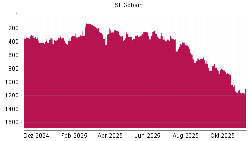 BOTSI®-Advisor Abstufung Saint Gobain von Rang 652 auf Rang 688