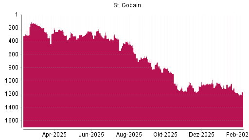 BOTSI®-Advisor Hochstufung Saint Gobain von Rang 1181 auf ...