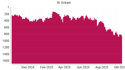 BOTSI®-Advisor Abstufung Saint Gobain von Rang 347 auf ...