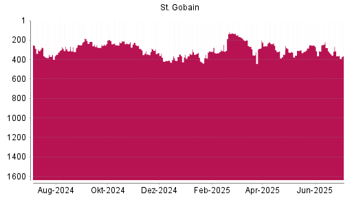 BOTSI®-Advisor Hochstufung Saint Gobain von Rang 257 auf ...