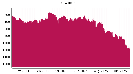 BOTSI®-Advisor Hochstufung Saint Gobain von Rang 659 auf ...