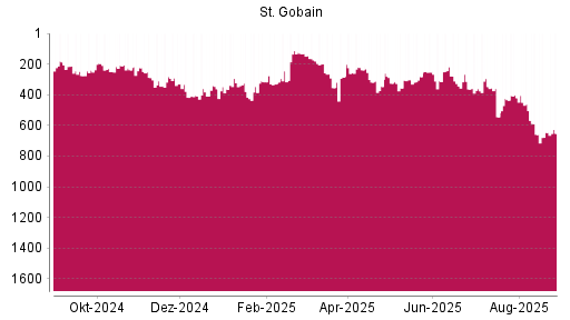 BOTSI®-Advisor Hochstufung Saint Gobain von Rang 310 auf ...