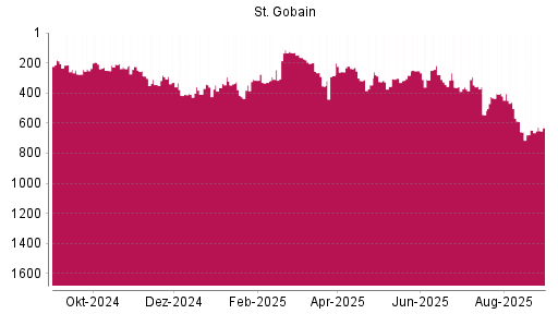 BOTSI®-Advisor Abstufung Saint Gobain von Rang 420 auf ...