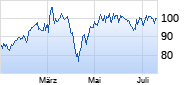 Saint Gobain Chart