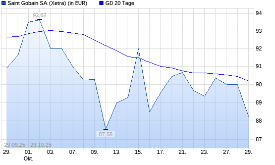 Saint Gobain-Aktie unter 20-Tage-Linie