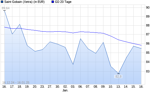 Saint Gobain-Aktie über 20-Tage-Linie