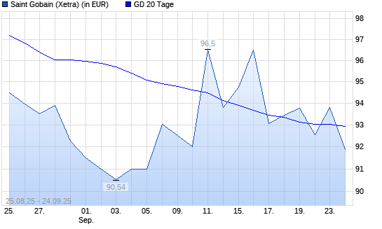 Saint Gobain-Aktie über 20-Tage-Linie