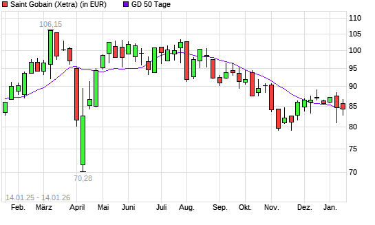 Saint Gobain-Aktie unter 50-Tage-Linie