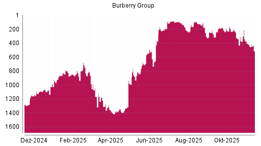 BOTSI®-Advisor Abstufung Burberry Group von Rang 132 auf ...