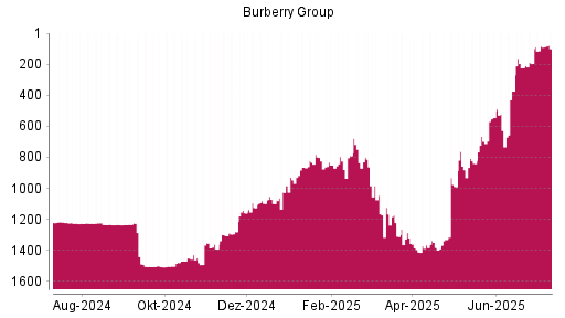 BOTSI®-Advisor Hochstufung Burberry Group von Rang 1448 auf ...