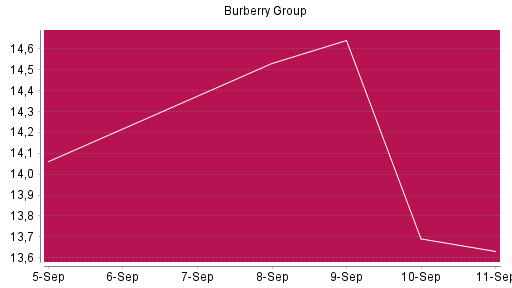 BOTSI®-Advisor Abstufung Burberry Group von Rang 100 auf ...