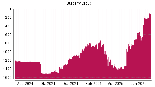 BOTSI®-Advisor Hochstufung Burberry Group von Rang 195 auf ...