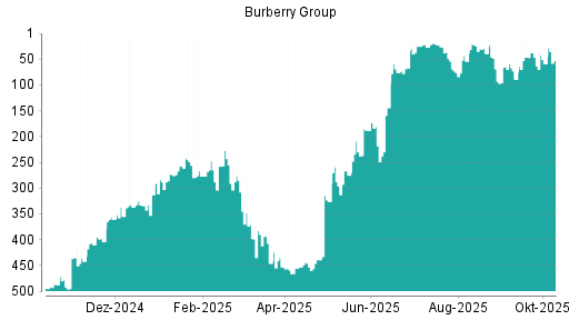 BOTSI®-Advisor Abstufung Burberry Group von Rang 51 auf Rang 69