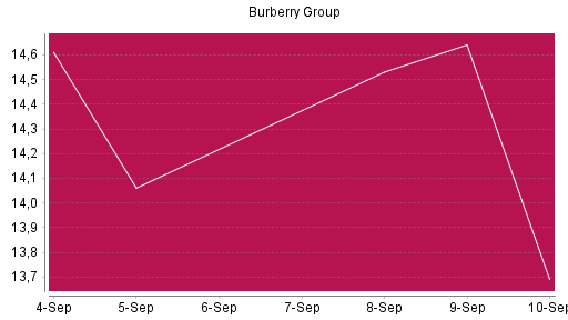 BOTSI®-Advisor Hochstufung Burberry Group von Rang 195 auf ...