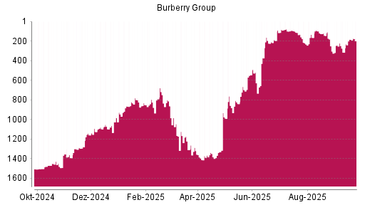 BOTSI®-Advisor Hochstufung Burberry Group von Rang 316 auf ...