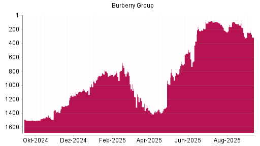 BOTSI®-Advisor Abstufung Burberry Group von Rang 1097 auf ...