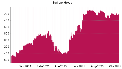 BOTSI®-Advisor Abstufung Burberry Group von Rang 1234 auf Rang 1236 BOTSI®-Advisor Abstufung Burberry Group von Rang 1234 auf Rang 1236