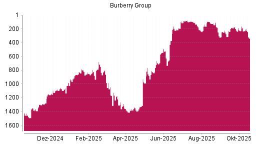 BOTSI®-Advisor Hochstufung Burberry Group von Rang 1391 auf ...