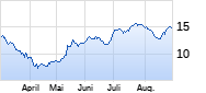 Burberry Group Chart