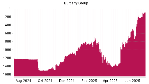 BOTSI®-Advisor Hochstufung Burberry Group von Rang 796 auf ...