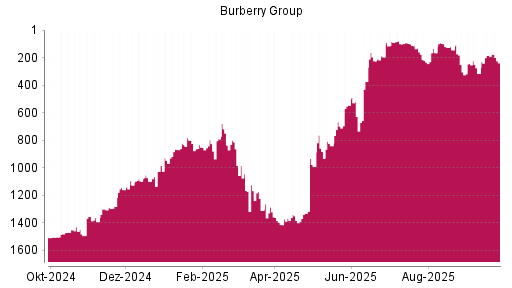 BOTSI®-Advisor Abstufung Burberry Group von Rang 185 auf ...