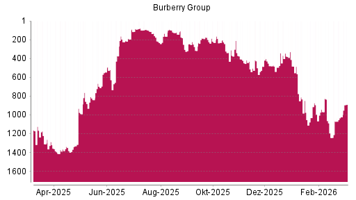 BOTSI®-Advisor Abstufung Burberry Group von Rang 483 auf ...