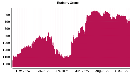 BOTSI®-Advisor Abstufung Burberry Group von Rang 1286 auf ...