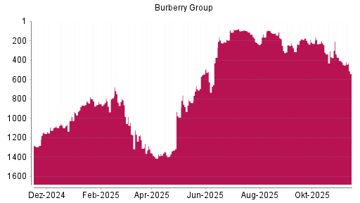 BOTSI®-Advisor Abstufung Burberry Group von Rang 448 auf ...