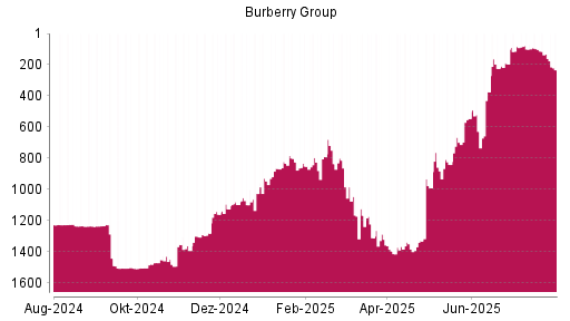 BOTSI®-Advisor Abstufung Burberry Group von Rang 545 auf ...