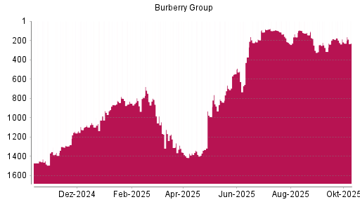 BOTSI®-Advisor Abstufung Burberry Group von Rang 199 auf ... BOTSI®-Advisor Abstufung Burberry Group von Rang 199 auf ...