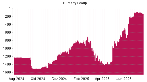 BOTSI®-Advisor Hochstufung Burberry Group von Rang 1448 auf ...