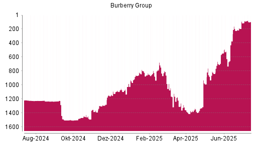 BOTSI®-Advisor Abstufung Burberry Group von Rang 790 auf ...