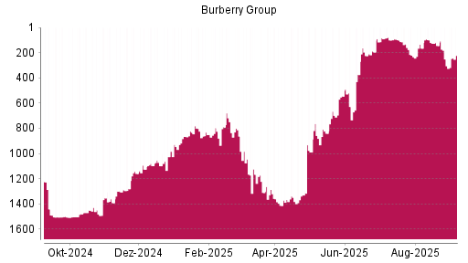 BOTSI®-Advisor Hochstufung Burberry Group von Rang 100 auf ...