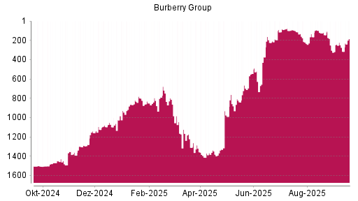 BOTSI®-Advisor Hochstufung Burberry Group von Rang 316 auf ...