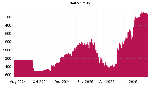 BOTSI®-Advisor Hochstufung Burberry Group von Rang 100 auf ...
