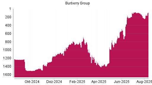 BOTSI®-Advisor Hochstufung Burberry Group von Rang 233 auf ...