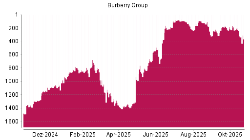 BOTSI®-Advisor Hochstufung Burberry Group von Rang 1310 auf ...
