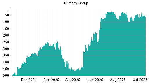 BOTSI®-Advisor Hochstufung Burberry Group von Rang 504 auf Rang 503