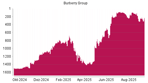 BOTSI®-Advisor Hochstufung Burberry Group von Rang 840 auf ...