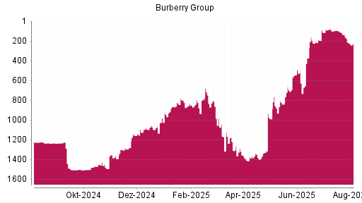 BOTSI®-Advisor Abstufung Burberry Group von Rang 132 auf ...