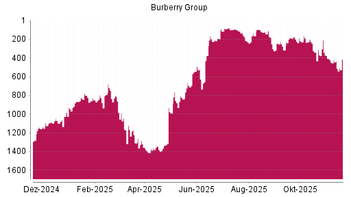 BOTSI®-Advisor Abstufung Burberry Group von Rang 448 auf ...